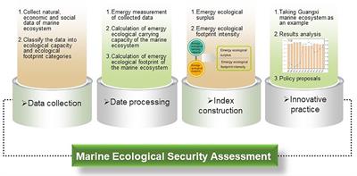 Marine ecological security assessment from the perspective of emergy ecological footprint